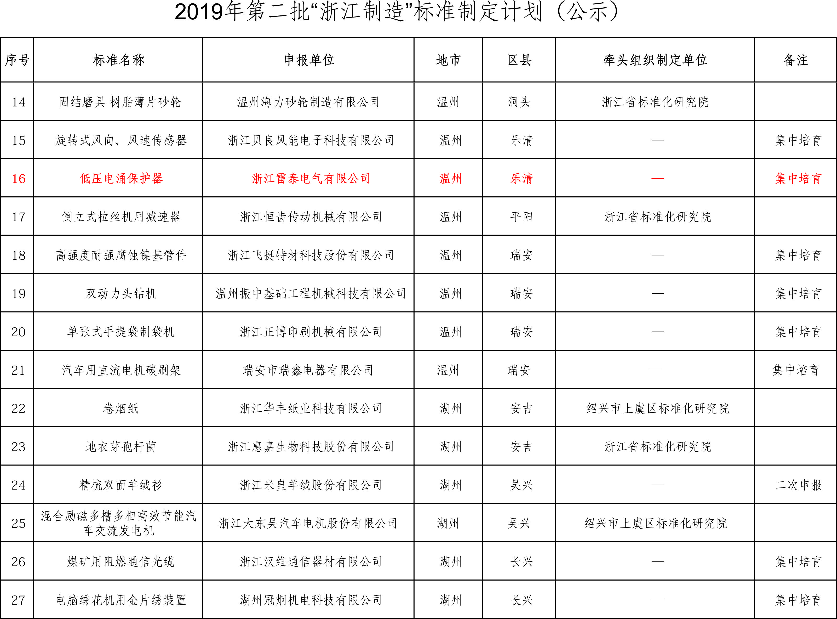 2019年6月27日-雷泰公司入圍2019年第二批“浙江制造”標(biāo)準(zhǔn)制定計(jì)劃企業(yè)!